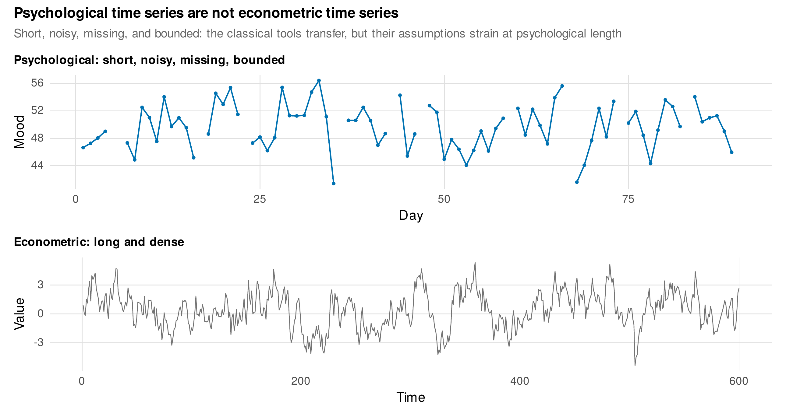 Psychological time series are not econometric time series.