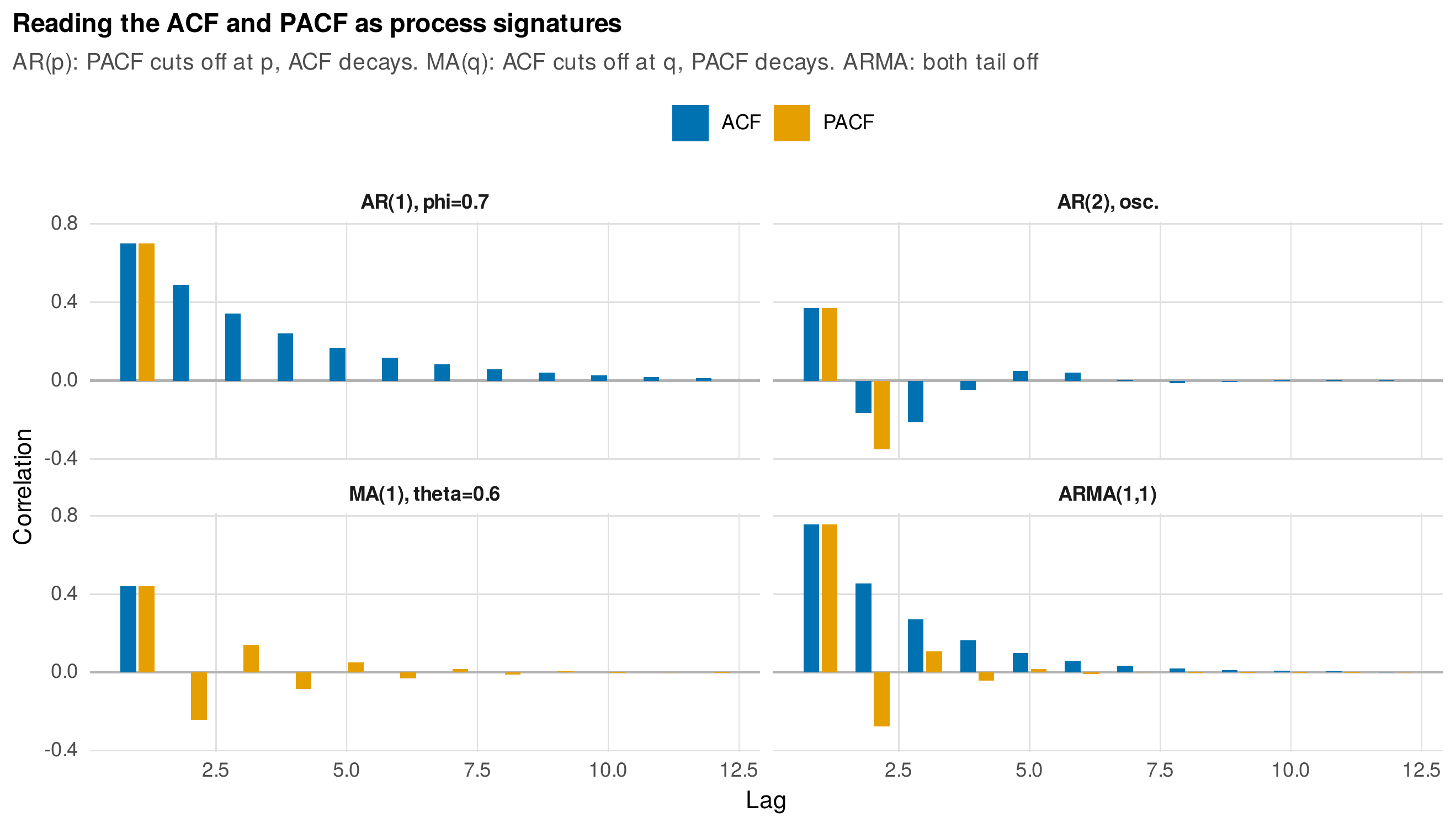 Reading the ACF and PACF as process signatures.