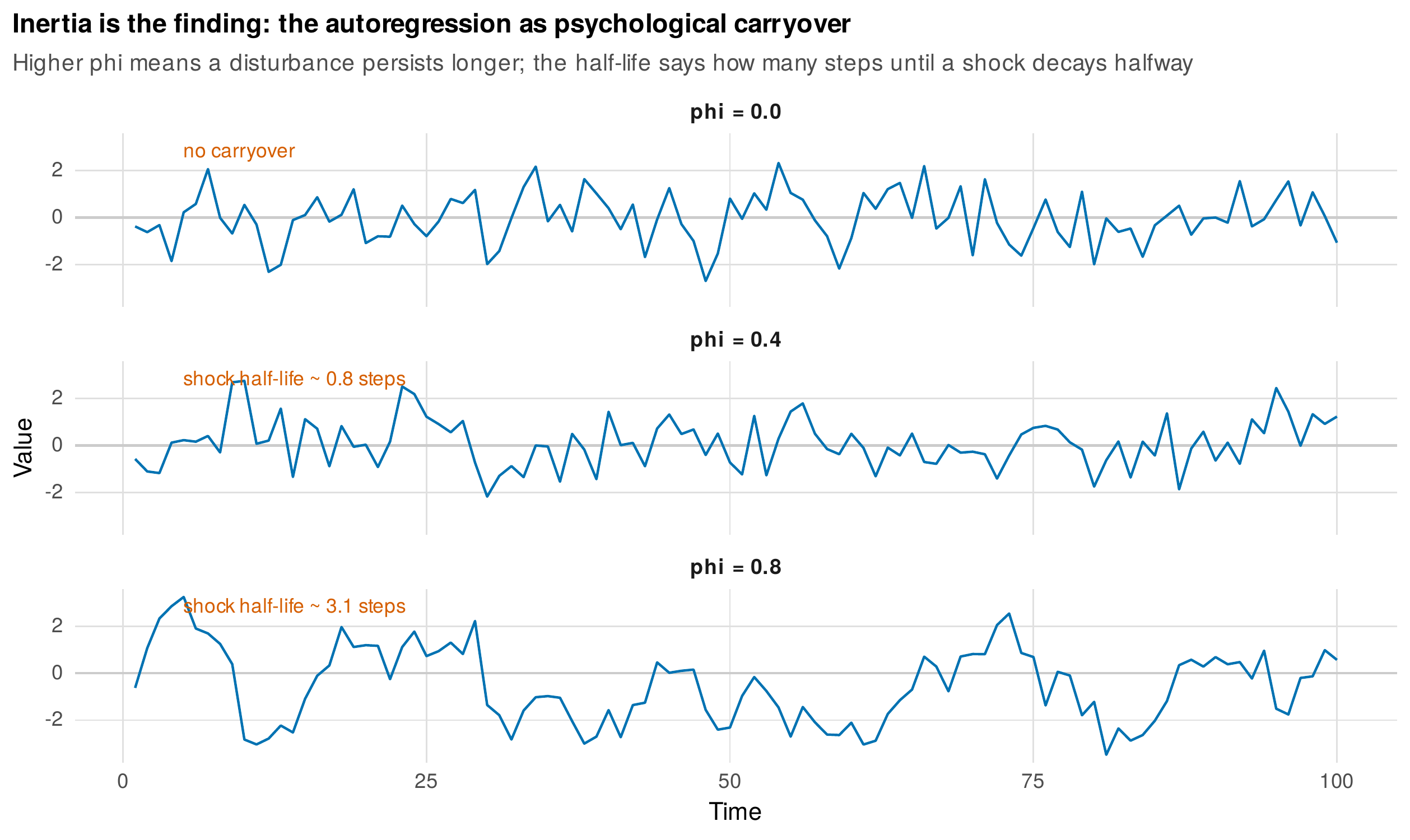 Inertia is the finding: the autoregression as psychological carryover.