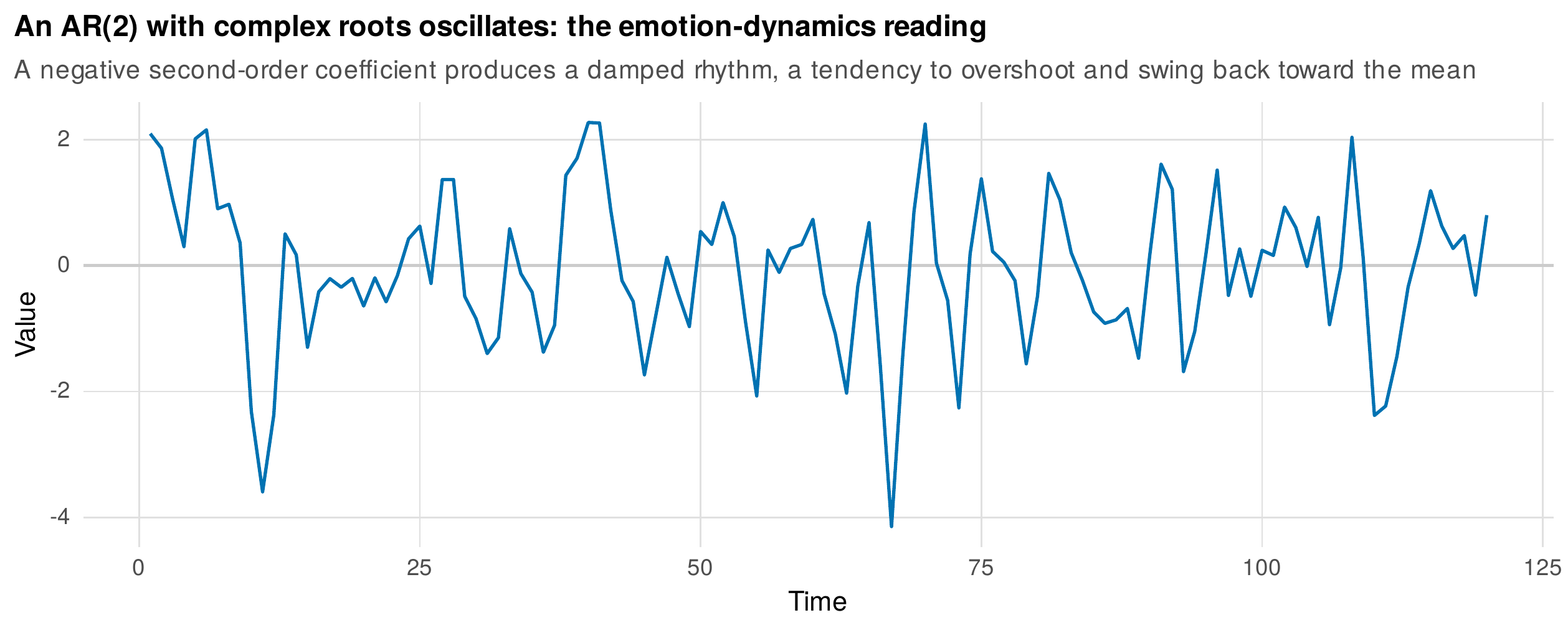 An AR(2) with complex roots oscillates: the emotion-dynamics reading.