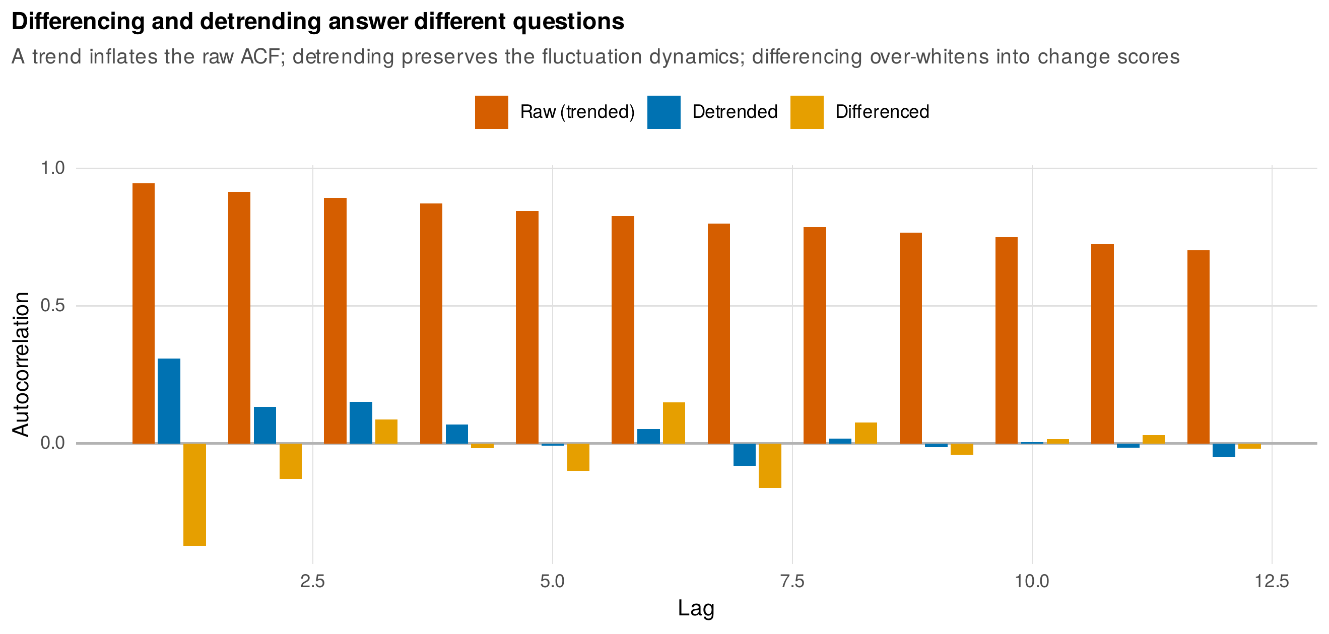 Differencing and detrending answer different questions.