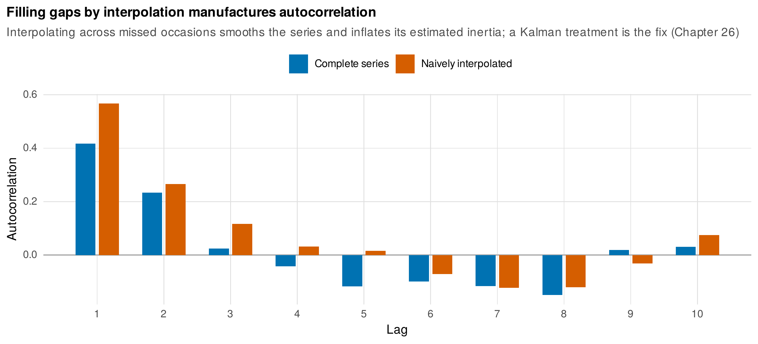 Filling gaps by interpolation manufactures autocorrelation.
