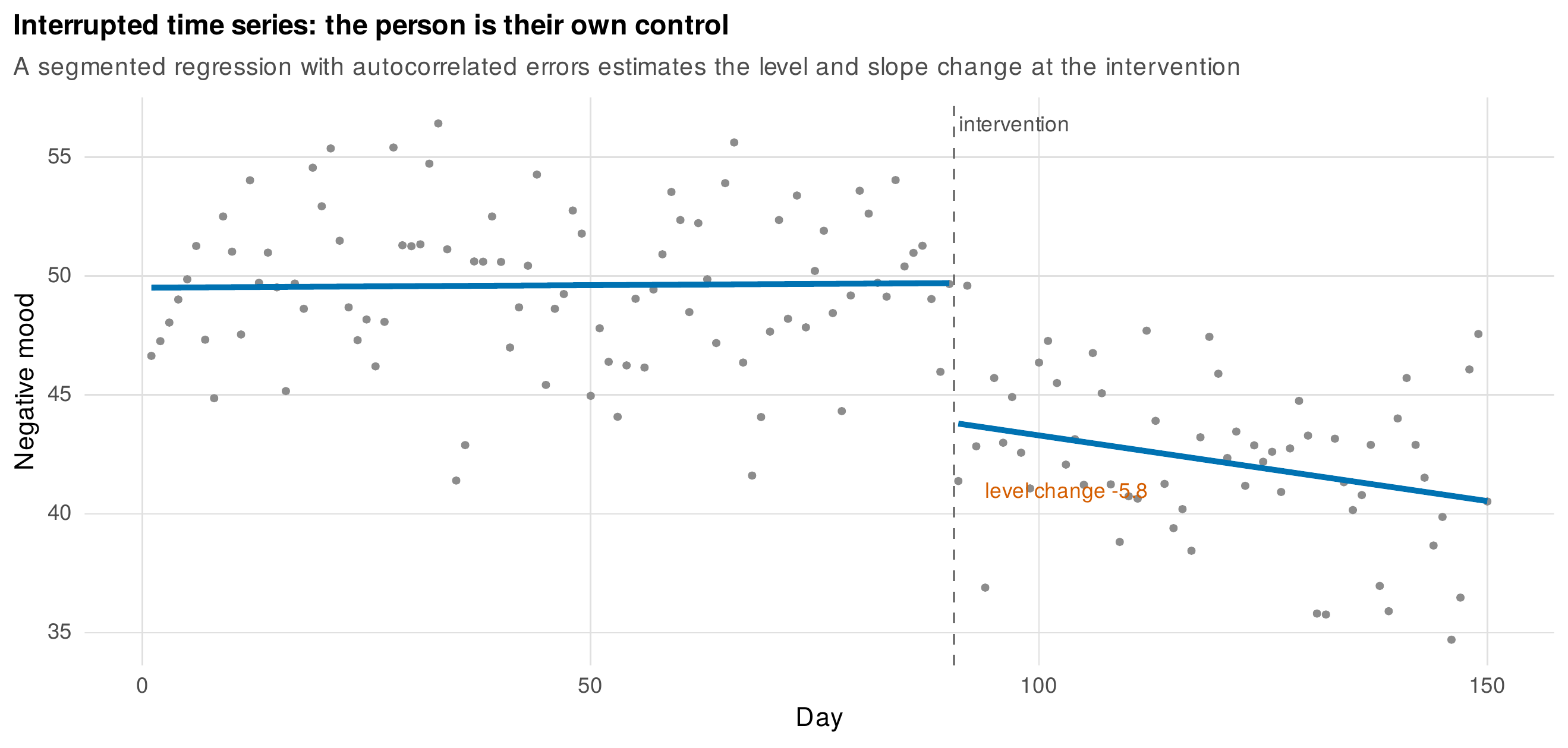 Interrupted time series: the person is their own control.