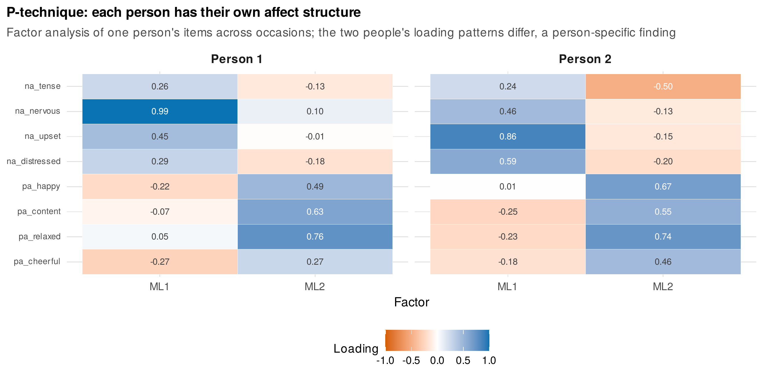 P-technique: each person has their own affect structure.