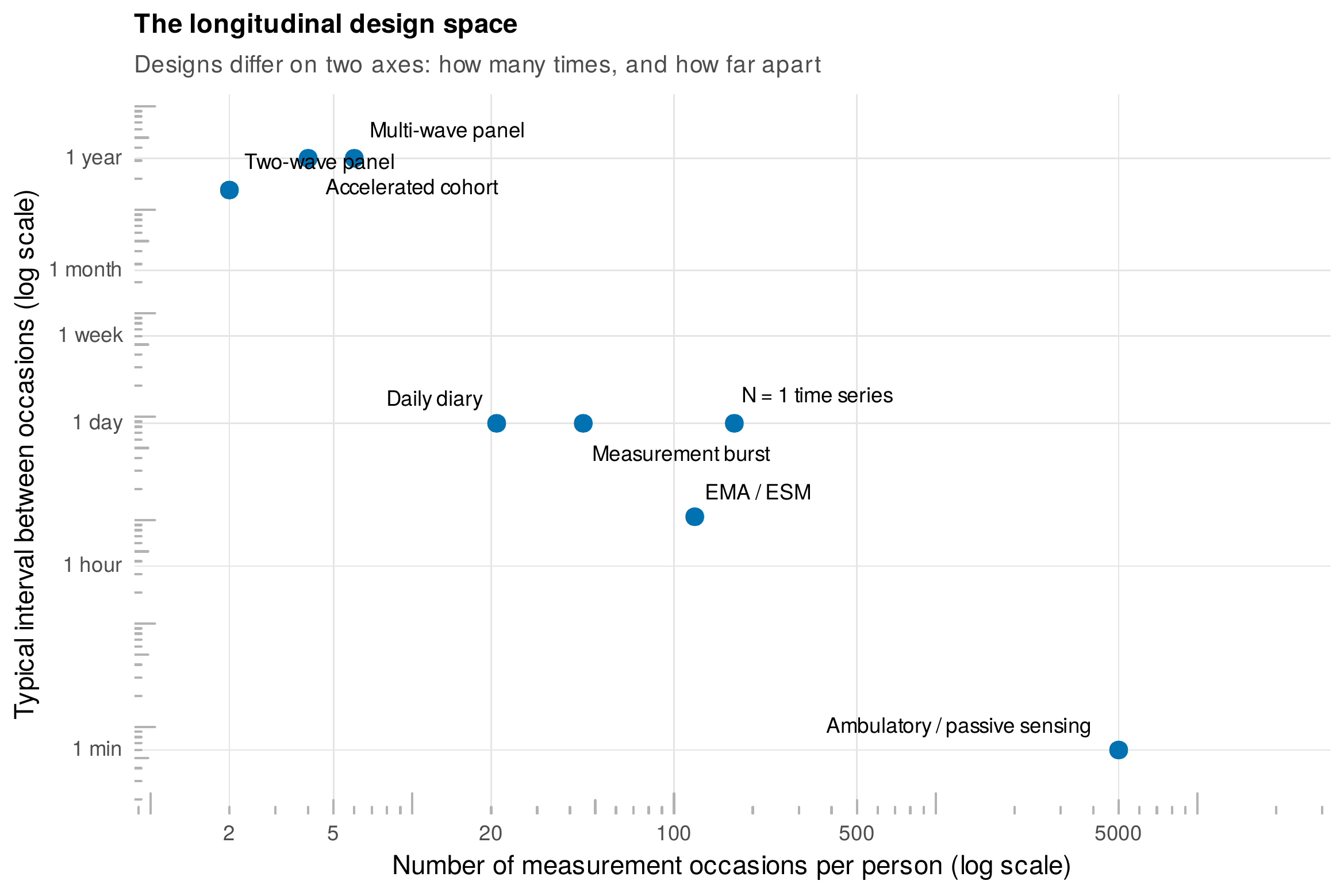 The longitudinal design space, defined by the number of occasions per person and the interval between them.