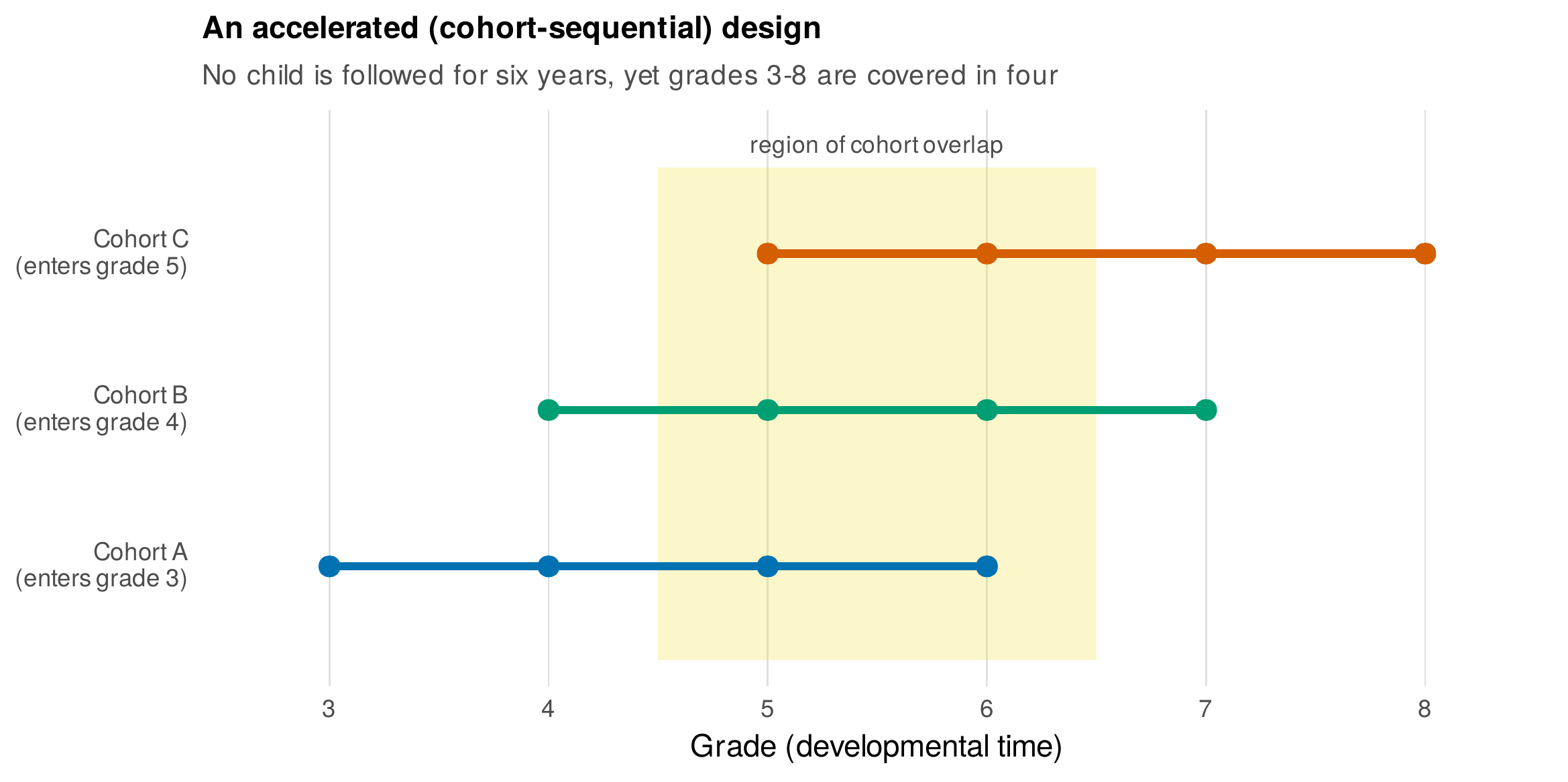 An accelerated (cohort-sequential) design covers a wide developmental range in a short study.