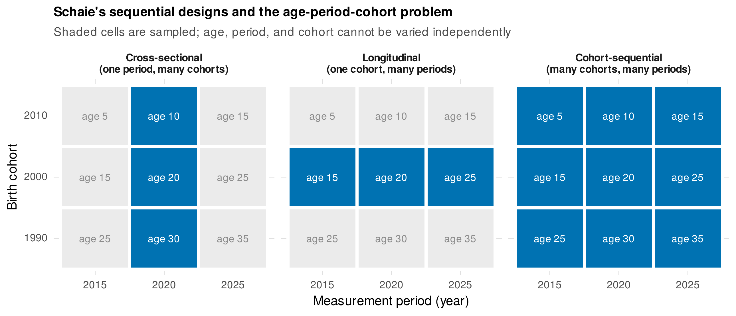 Schaie’s sequential designs and the age-period-cohort identification problem.