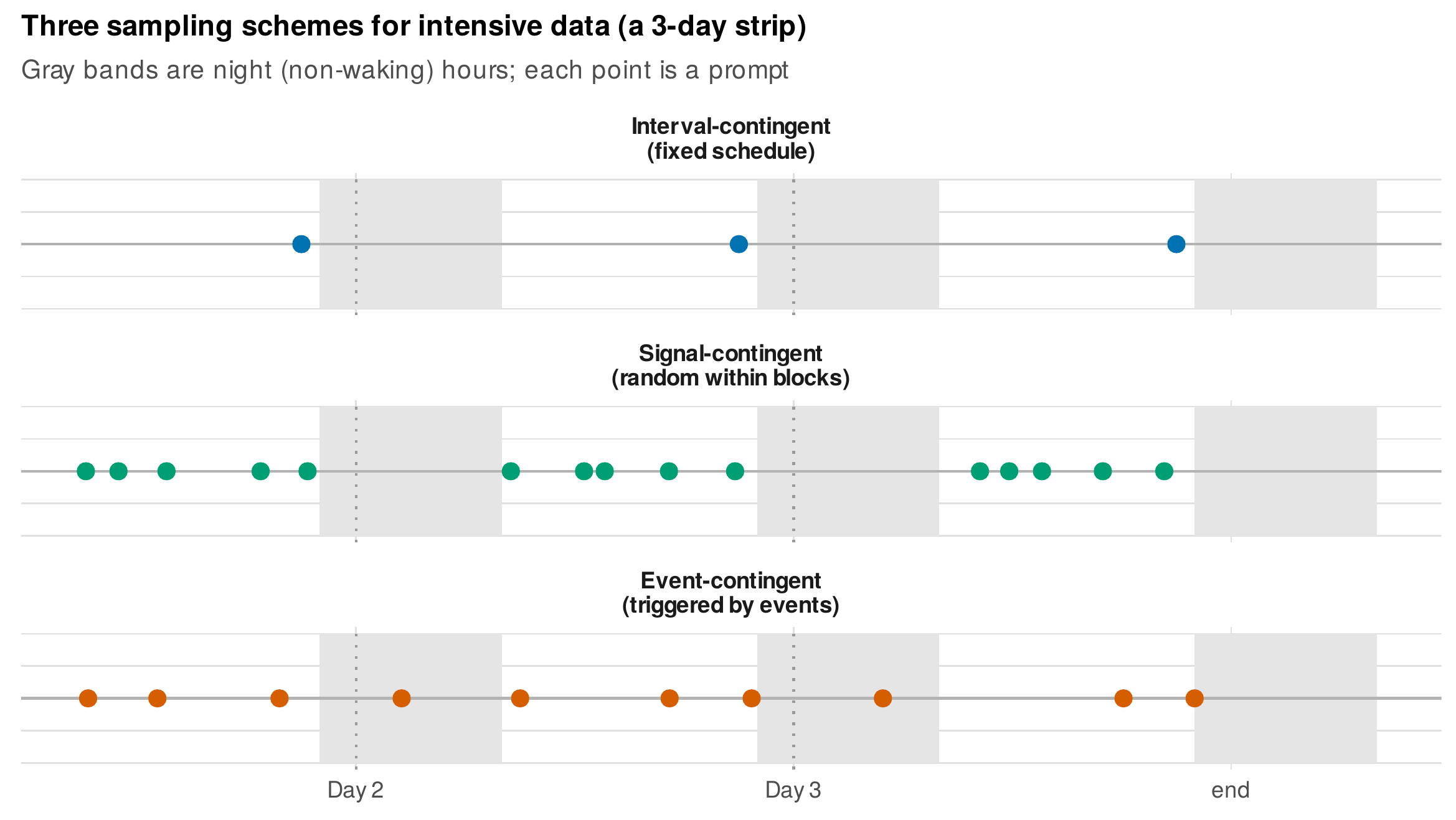 Three sampling schemes for intensive longitudinal data, shown on a three-day strip.