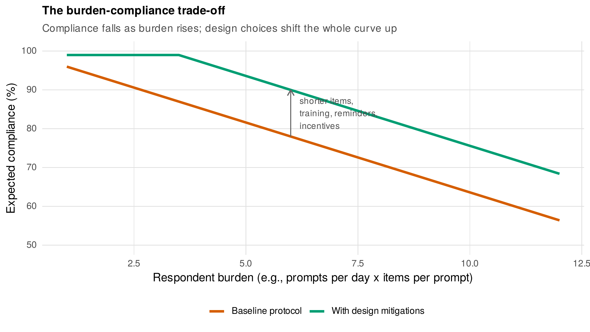 The burden-compliance trade-off and the design levers that shift it.