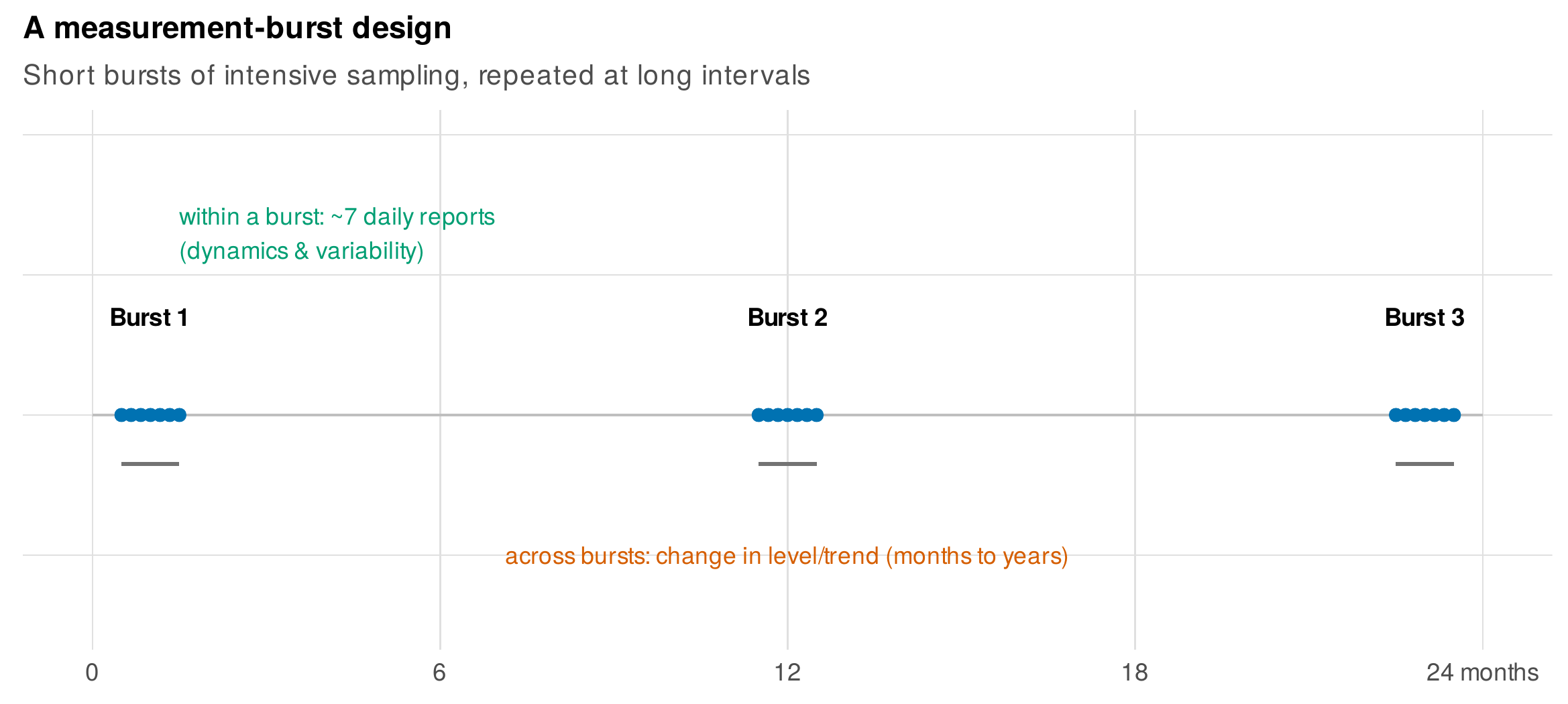A measurement-burst design embeds short intensive bursts within a long-term panel.
