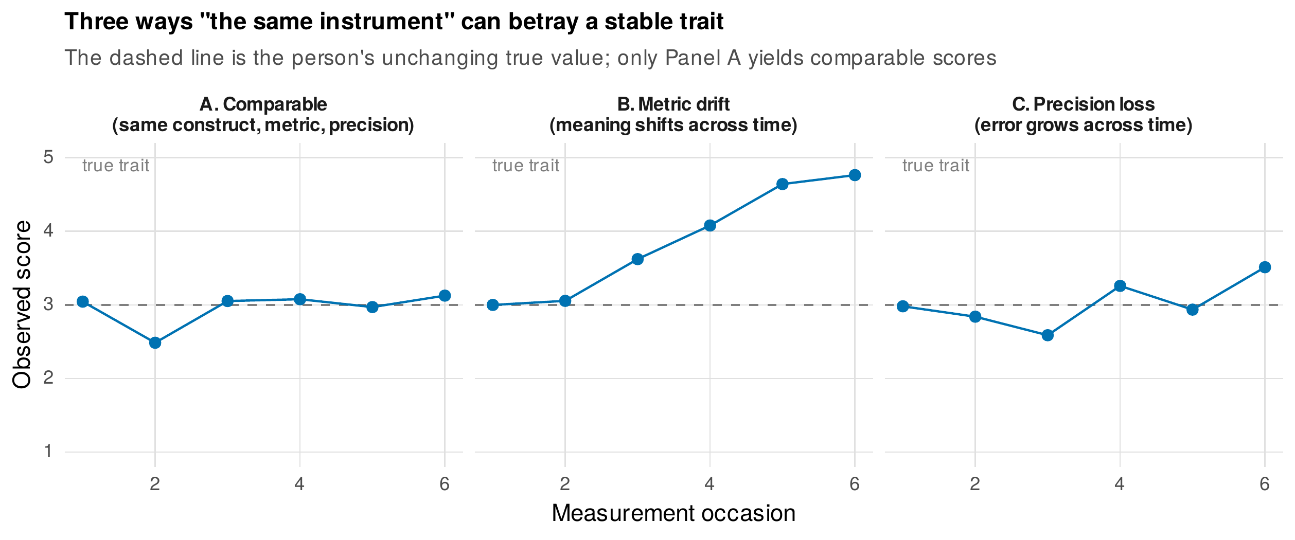 Three senses in which “the same instrument” can fail across occasions.