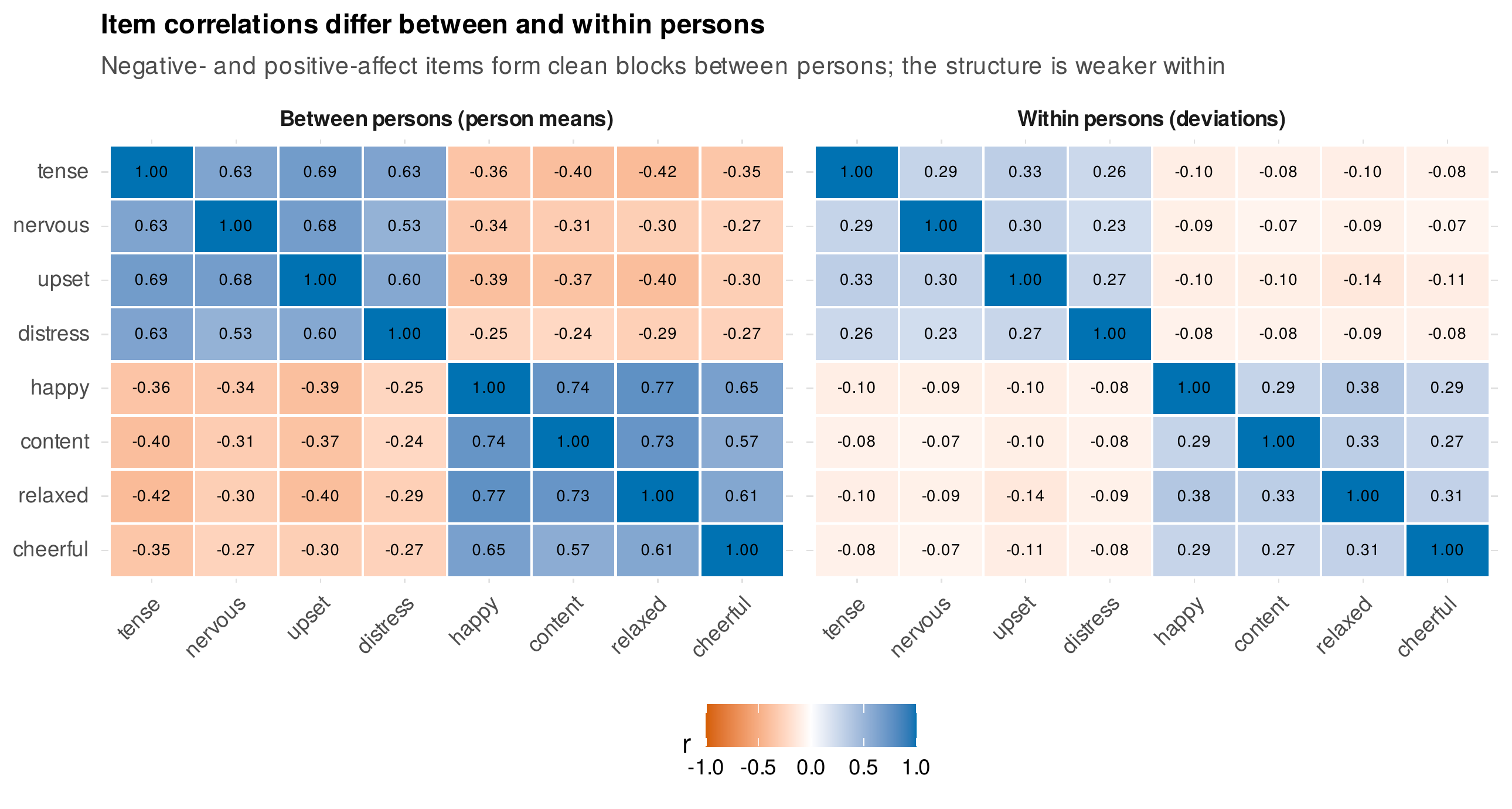 Item correlation structure differs between and within persons.