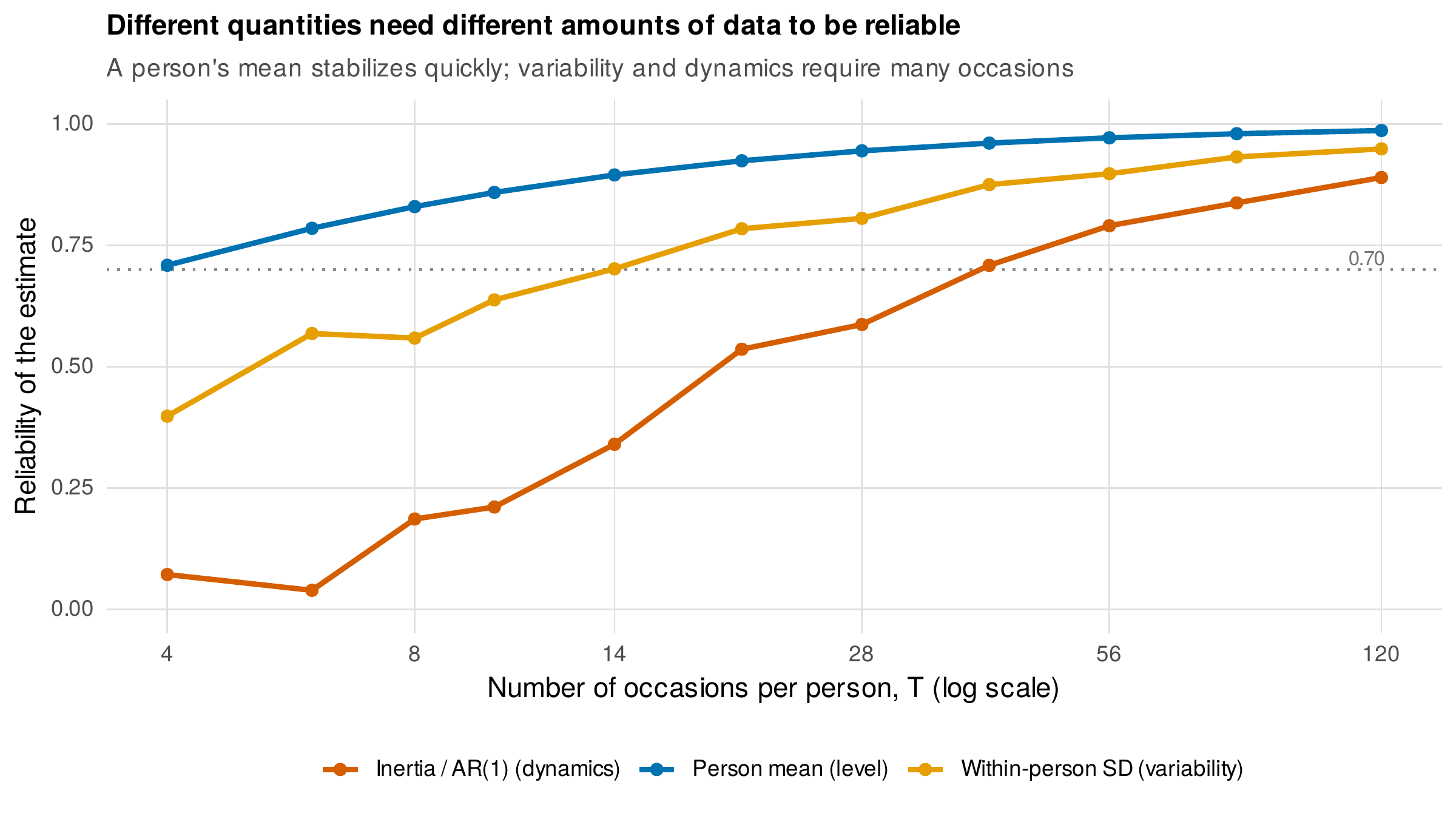 The reliability of derived indices grows with the number of occasions at very different rates.