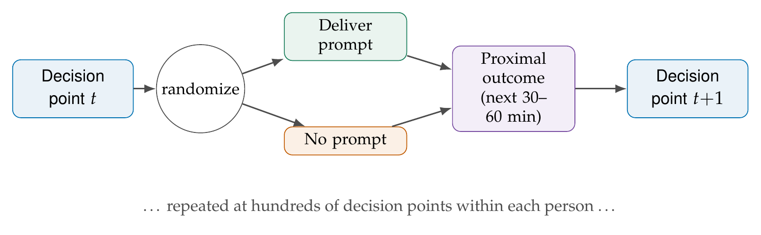 The micro-randomized trial randomizes the momentary intervention at each of many decision points.