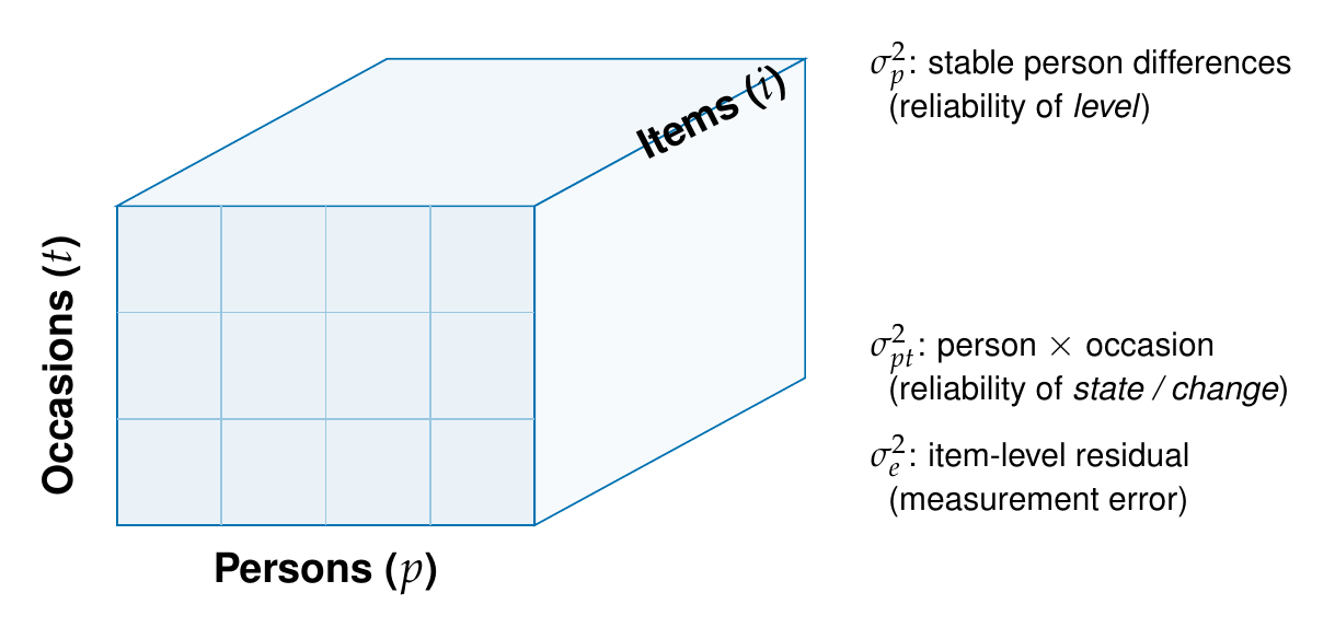 The persons-by-occasions-by-items structure of intensive longitudinal measurement.