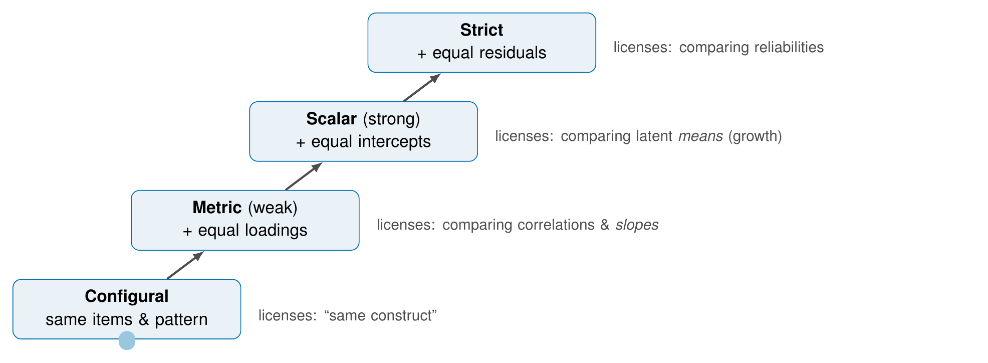The invariance ladder: each level holds more equal across time and licenses a stronger comparison.