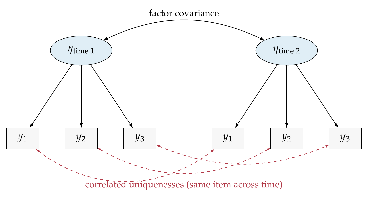 A longitudinal confirmatory factor model with correlated uniquenesses.