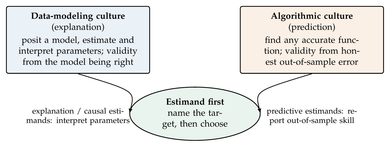 Two cultures, reconciled by naming the estimand first.