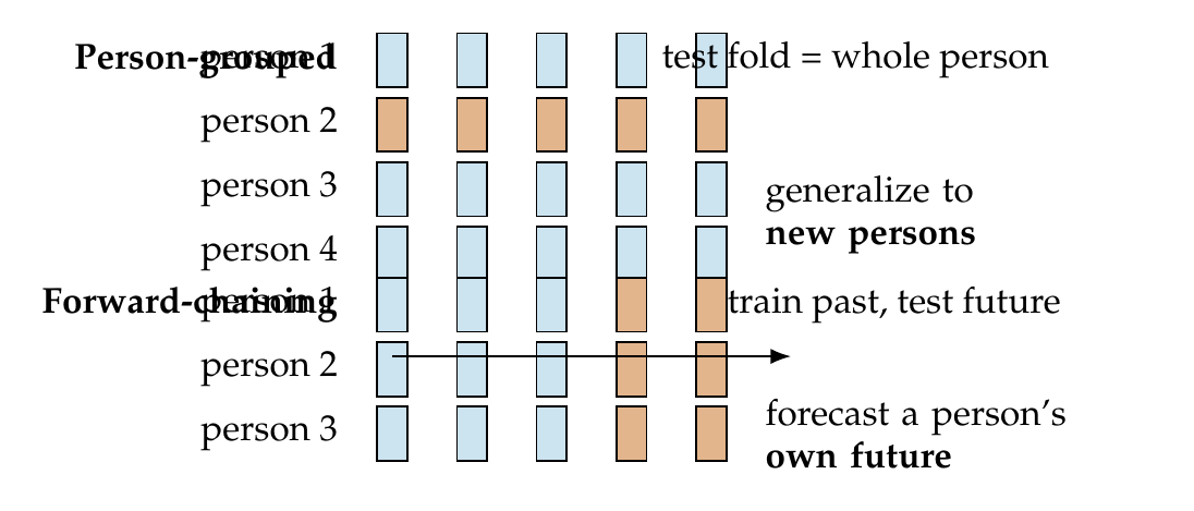 Two honest resampling schemes for dependent data.