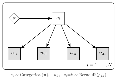 Latent class model diagram