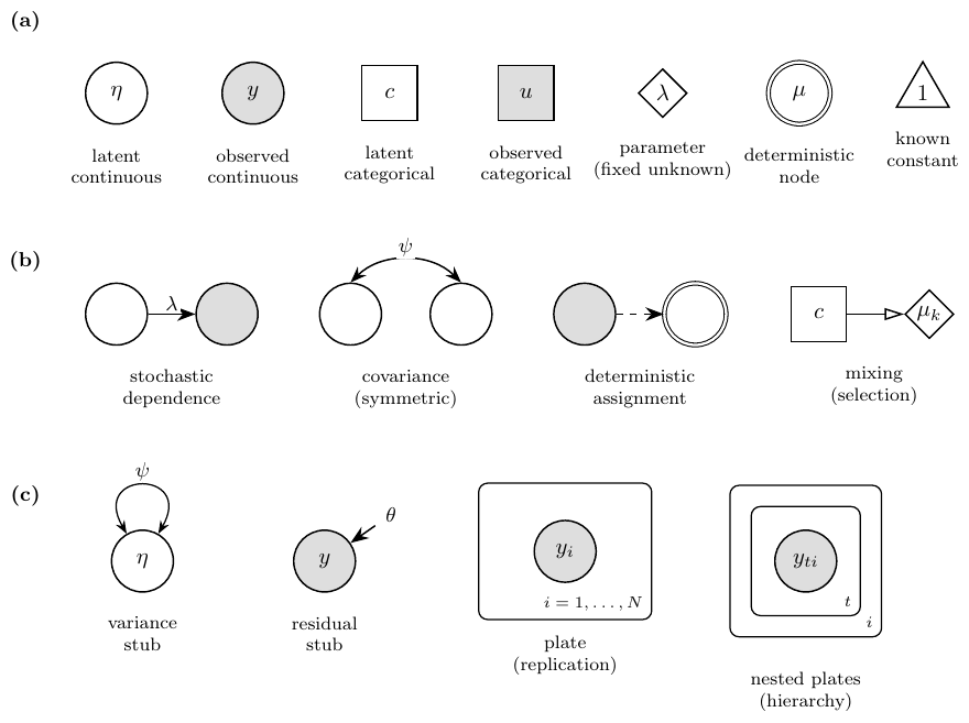 The graphical lexicon: node types, edge types, and plates