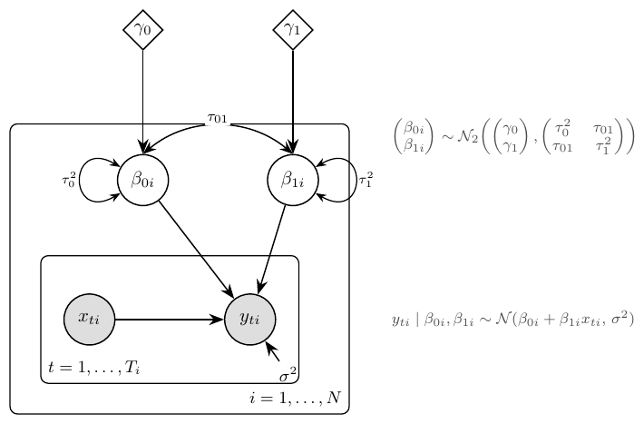 Random-coefficient multilevel model as a nested-plate diagram
