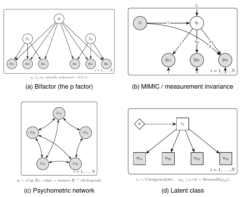 Four model diagrams drawn with the umg graphical grammar: bifactor, MIMIC, psychometric network, latent class