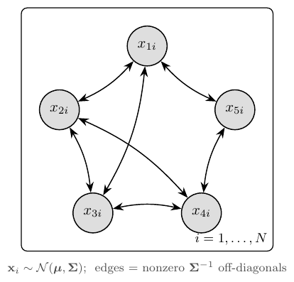 Five-node psychometric network with bidirected edges