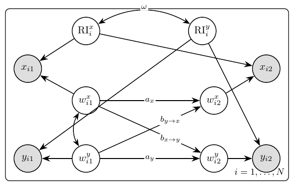 Random-intercept cross-lagged panel model diagram